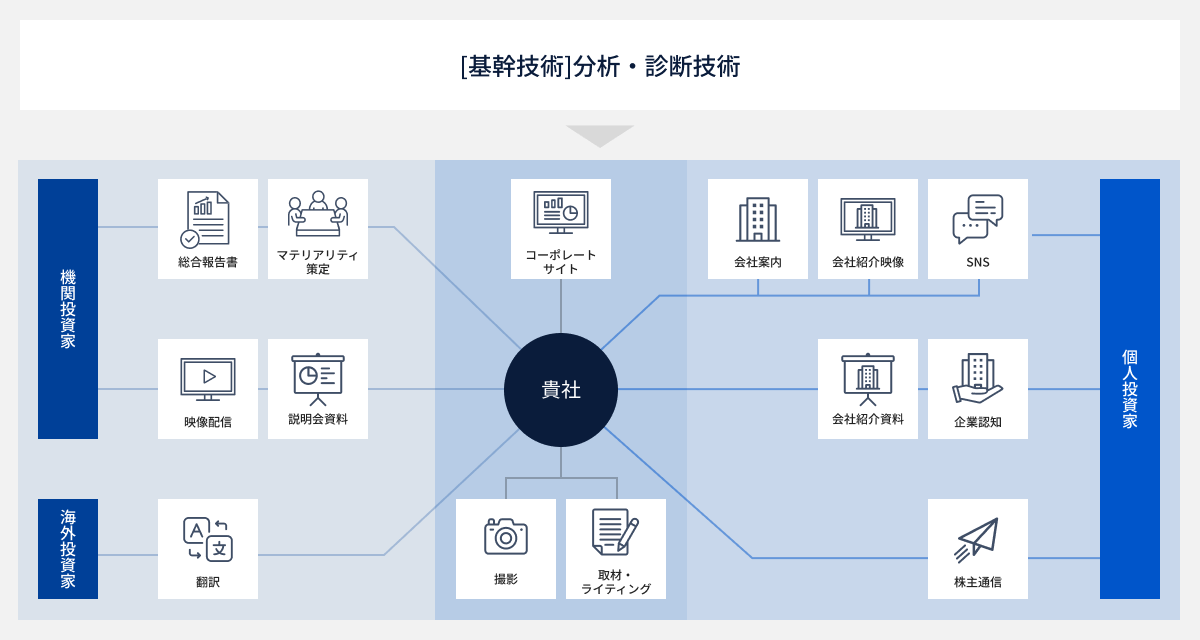 主要提供サービスの相関図